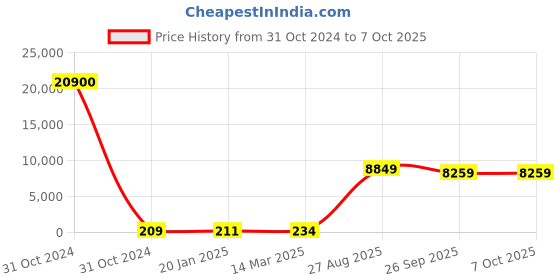 industrybuying.com RS PRO Electrolytic Capacitor, Capacitance 220 µF, Voltage 100 V DC, Model No 1701121 (Bag of 100) rs pro Price History Graph from 31 Oct 2024 to 6 Oct 2025