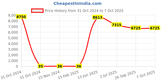 industrybuying.com RS PRO Electrolytic Capacitor, Capacitance 220 µF, Voltage 100 V DC, Model No 1701289 (Bag of 250) rs pro Price History Graph from 31 Oct 2024 to 6 Oct 2025