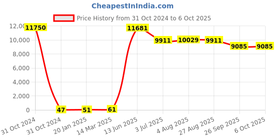 industrybuying.com RS PRO Electrolytic Capacitor, Capacitance 220 µF, Voltage 100 V DC, Model No 1815067 (Bag of 250) rs pro Price History Graph from 31 Oct 2024 to 6 Oct 2025