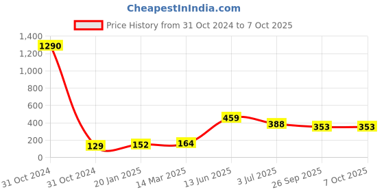 industrybuying.com RS PRO Electrolytic Capacitor, Capacitance 220 µF, Voltage 100 V DC, Model No 1815370 (Pack of 10) rs pro Price History Graph from 31 Oct 2024 to 6 Oct 2025