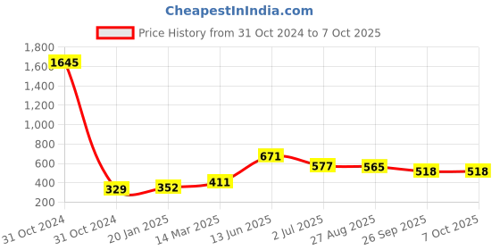 industrybuying.com RS PRO Electrolytic Capacitor, Capacitance 220 µF, Voltage 100 V DC, Model No 7076584 (Pack of 5) rs pro Price History Graph from 31 Oct 2024 to 7 Oct 2025