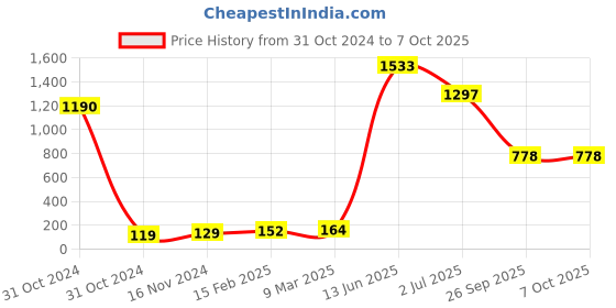 industrybuying.com RS PRO Electrolytic Capacitor, Capacitance 220 µF, Voltage 100 V DC, Model No 7111734 (Pack of 10) rs pro Price History Graph from 31 Oct 2024 to 6 Oct 2025
