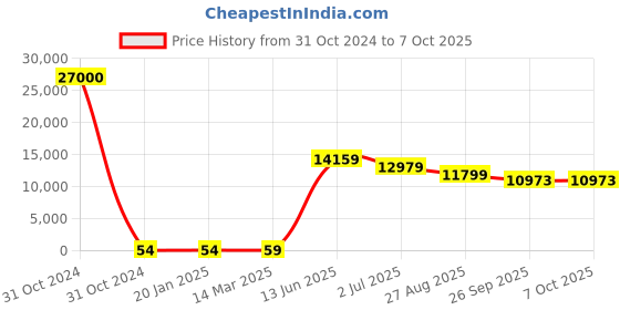 industrybuying.com RS PRO Electrolytic Capacitor, Capacitance 220 µF, Voltage 16 V DC, Model No 1620723 (Bag of 500) rs pro Price History Graph from 31 Oct 2024 to 6 Oct 2025