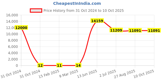 industrybuying.com RS PRO Electrolytic Capacitor, Capacitance 220 µF, Voltage 16 V DC, Model No 1701023 (Bag of 1000) rs pro Price History Graph from 31 Oct 2024 to 9 Oct 2025