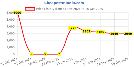 industrybuying.com RS PRO Electrolytic Capacitor, Capacitance 220 µF, Voltage 16 V DC, Model No 1701168 (Bag of 1000) rs pro Price History Graph from 31 Oct 2024 to 16 Oct 2025