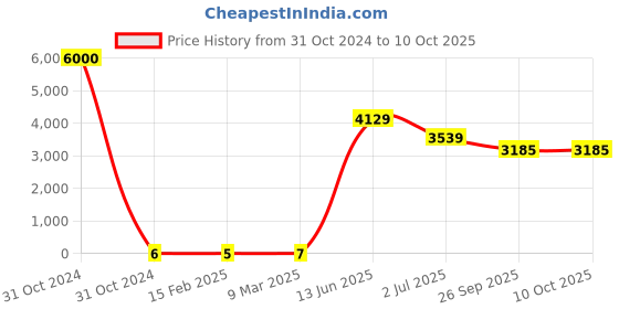 industrybuying.com RS PRO Electrolytic Capacitor, Capacitance 220 µF, Voltage 16 V DC, Model No 1701169 (Bag of 1000) rs pro Price History Graph from 31 Oct 2024 to 10 Oct 2025