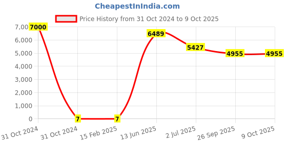 industrybuying.com RS PRO Electrolytic Capacitor, Capacitance 220 µF, Voltage 16 V DC, Model No 1815069 (Bag of 1000) rs pro Price History Graph from 31 Oct 2024 to 8 Oct 2025