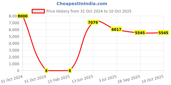 industrybuying.com RS PRO Electrolytic Capacitor, Capacitance 220 µF, Voltage 16 V DC, Model No 1815070 (Bag of 1000) rs pro Price History Graph from 31 Oct 2024 to 10 Oct 2025