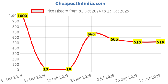 industrybuying.com RS PRO Electrolytic Capacitor, Capacitance 220 µF, Voltage 16 V DC, Model No 1815399 (Pack of 100) rs pro Price History Graph from 31 Oct 2024 to 13 Oct 2025