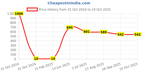 industrybuying.com RS PRO Electrolytic Capacitor, Capacitance 220 µF, Voltage 16 V DC, Model No 1815413 (Pack of 100) rs pro Price History Graph from 31 Oct 2024 to 9 Oct 2025