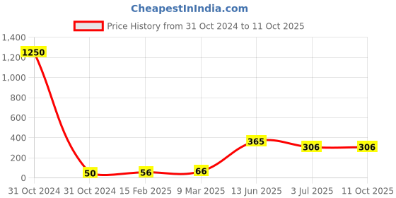 industrybuying.com RS PRO Electrolytic Capacitor, Capacitance 220 µF, Voltage 16 V DC, Model No 7060591 (Pack of 25) rs pro Price History Graph from 31 Oct 2024 to 10 Oct 2025
