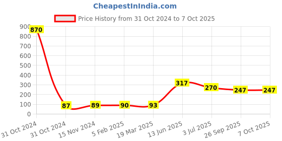 industrybuying.com RS PRO Electrolytic Capacitor, Capacitance 220 µF, Voltage 16 V DC, Model No 7076571 (Pack of 10) rs pro Price History Graph from 31 Oct 2024 to 6 Oct 2025