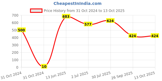 industrybuying.com RS PRO Electrolytic Capacitor, Capacitance 220 µF, Voltage 16 V DC, Model No 7110946 (Pack of 50) rs pro Price History Graph from 31 Oct 2024 to 13 Oct 2025