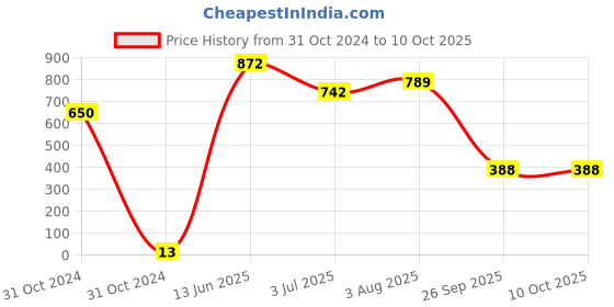 industrybuying.com RS PRO Electrolytic Capacitor, Capacitance 220 µF, Voltage 16 V DC, Model No 7110949 (Pack of 50) rs pro Price History Graph from 31 Oct 2024 to 10 Oct 2025