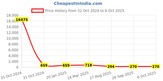 industrybuying.com RS PRO Electrolytic Capacitor, Capacitance 220 µF, Voltage 160 V DC, Model No 1620721 (Bag of 25) rs pro Price History Graph from 31 Oct 2024 to 6 Oct 2025