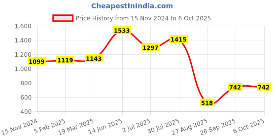 industrybuying.com RS PRO Electrolytic Capacitor, Capacitance 220 µF, Voltage 160 V DC, Model No 7076593 () rs pro Price History Graph from 15 Nov 2024 to 6 Oct 2025