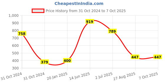 industrybuying.com RS PRO Electrolytic Capacitor, Capacitance 220 µF, Voltage 200 V DC, Model No 7111882 (Pack of 2) rs pro Price History Graph from 31 Oct 2024 to 6 Oct 2025