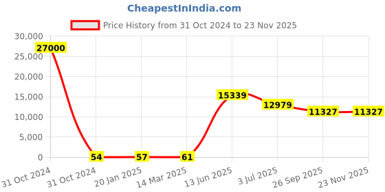industrybuying.com RS PRO Electrolytic Capacitor, Capacitance 220 µF, Voltage 25 V DC, Model No 1701118 (Bag of 500) rs pro Price History Graph from 31 Oct 2024 to 21 Nov 2025