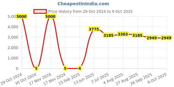 industrybuying.com RS PRO Electrolytic Capacitor, Capacitance 220 µF, Voltage 25 V DC, Model No 1701193 (Bag of 1000) rs pro Price History Graph from 29 Oct 2024 to 8 Oct 2025