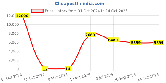 industrybuying.com RS PRO Electrolytic Capacitor, Capacitance 220 µF, Voltage 25 V DC, Model No 1701195 (Bag of 1000) rs pro Price History Graph from 31 Oct 2024 to 14 Oct 2025