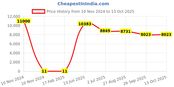 industrybuying.com RS PRO Electrolytic Capacitor, Capacitance 220 µF, Voltage 25 V DC, Model No 1815071 (Bag of 1000) rs pro Price History Graph from 10 Nov 2024 to 13 Oct 2025