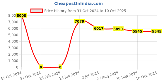 industrybuying.com RS PRO Electrolytic Capacitor, Capacitance 220 µF, Voltage 25 V DC, Model No 1815072 (Bag of 1000) rs pro Price History Graph from 31 Oct 2024 to 10 Oct 2025