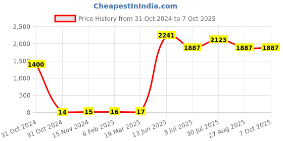 industrybuying.com RS PRO Electrolytic Capacitor, Capacitance 220 µF, Voltage 25 V DC, Model No 1815422 (Pack of 100) rs pro Price History Graph from 31 Oct 2024 to 6 Oct 2025