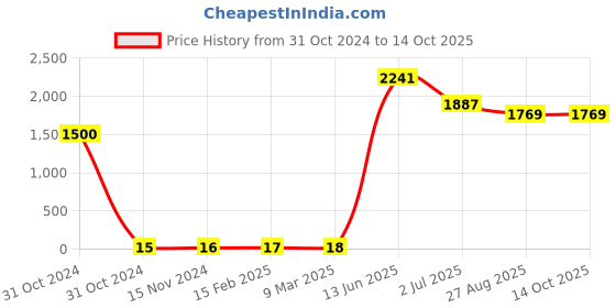 industrybuying.com RS PRO Electrolytic Capacitor, Capacitance 220 µF, Voltage 25 V DC, Model No 1815434 (Pack of 100) rs pro Price History Graph from 31 Oct 2024 to 14 Oct 2025