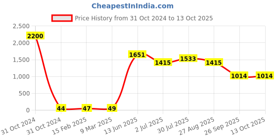 industrybuying.com RS PRO Electrolytic Capacitor, Capacitance 220 µF, Voltage 25 V DC, Model No 7075830 (Pack of 50) rs pro Price History Graph from 31 Oct 2024 to 13 Oct 2025