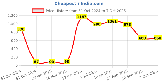 industrybuying.com RS PRO Electrolytic Capacitor, Capacitance 220 µF, Voltage 25 V DC, Model No 7076574 (Pack of 10) rs pro Price History Graph from 31 Oct 2024 to 6 Oct 2025