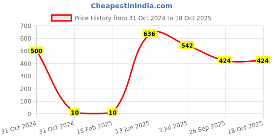 industrybuying.com RS PRO Electrolytic Capacitor, Capacitance 220 µF, Voltage 25 V DC, Model No 7111097 (Pack of 50) rs pro Price History Graph from 31 Oct 2024 to 18 Oct 2025
