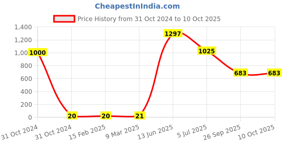 industrybuying.com RS PRO Electrolytic Capacitor, Capacitance 220 µF, Voltage 25 V DC, Model No 7111107 (Pack of 50) rs pro Price History Graph from 31 Oct 2024 to 10 Oct 2025