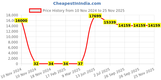 industrybuying.com RS PRO Electrolytic Capacitor, Capacitance 220 µF, Voltage 35 V DC, Model No 1701119 (Bag of 500) rs pro Price History Graph from 10 Nov 2024 to 25 Nov 2025
