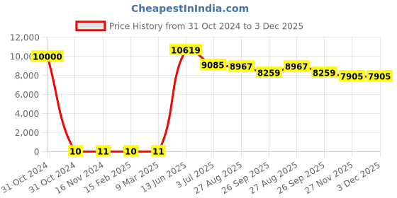 industrybuying.com RS PRO Electrolytic Capacitor, Capacitance 220 µF, Voltage 35 V DC, Model No 1701216 (Bag of 1000) rs pro Price History Graph from 31 Oct 2024 to 2 Dec 2025