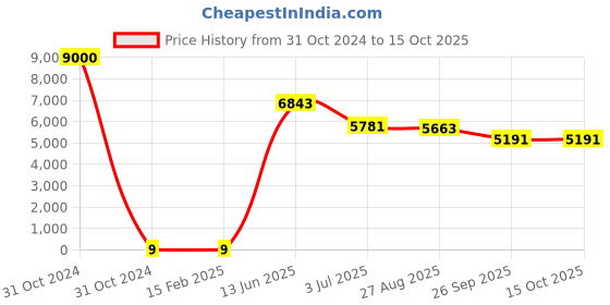 industrybuying.com RS PRO Electrolytic Capacitor, Capacitance 220 µF, Voltage 35 V DC, Model No 1701217 (Bag of 1000) rs pro Price History Graph from 31 Oct 2024 to 15 Oct 2025