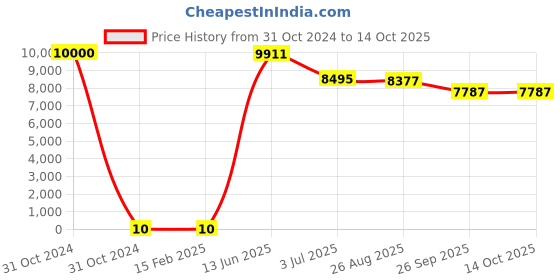 industrybuying.com RS PRO Electrolytic Capacitor, Capacitance 220 µF, Voltage 35 V DC, Model No 1701218 (Bag of 1000) rs pro Price History Graph from 31 Oct 2024 to 13 Oct 2025