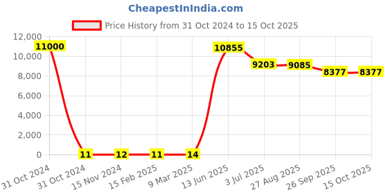 industrybuying.com RS PRO Electrolytic Capacitor, Capacitance 220 µF, Voltage 35 V DC, Model No 1815074 (Bag of 1000) rs pro Price History Graph from 31 Oct 2024 to 14 Oct 2025