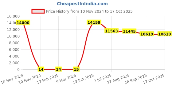 industrybuying.com RS PRO Electrolytic Capacitor, Capacitance 220 µF, Voltage 35 V DC, Model No 1815129 (Bag of 1000) rs pro Price History Graph from 10 Nov 2024 to 16 Oct 2025