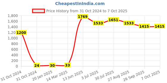 industrybuying.com RS PRO Electrolytic Capacitor, Capacitance 220 µF, Voltage 35 V DC, Model No 1815450 (Pack of 50) rs pro Price History Graph from 31 Oct 2024 to 7 Oct 2025