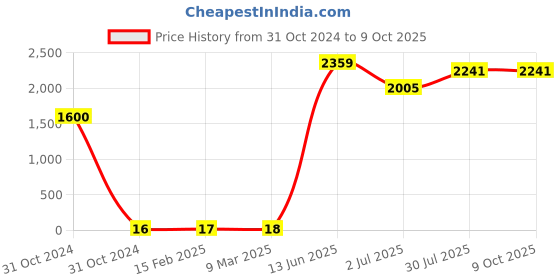 industrybuying.com RS PRO Electrolytic Capacitor, Capacitance 220 µF, Voltage 35 V DC, Model No 1815466 (Pack of 100) rs pro Price History Graph from 31 Oct 2024 to 8 Oct 2025