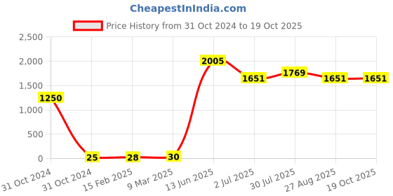 industrybuying.com RS PRO Electrolytic Capacitor, Capacitance 220 µF, Voltage 35 V DC, Model No 1815519 (Pack of 50) rs pro Price History Graph from 31 Oct 2024 to 17 Oct 2025