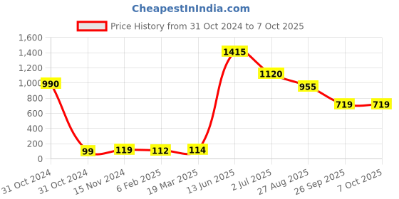 industrybuying.com RS PRO Electrolytic Capacitor, Capacitance 220 µF, Voltage 35 V DC, Model No 7076578 (Pack of 10) rs pro Price History Graph from 31 Oct 2024 to 7 Oct 2025