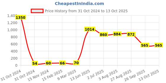 industrybuying.com RS PRO Electrolytic Capacitor, Capacitance 220 µF, Voltage 35 V DC, Model No 7111261 (Pack of 25) rs pro Price History Graph from 31 Oct 2024 to 12 Oct 2025