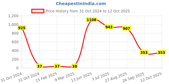 industrybuying.com RS PRO Electrolytic Capacitor, Capacitance 220 µF, Voltage 35 V DC, Model No 7111264 (Pack of 25) rs pro Price History Graph from 31 Oct 2024 to 12 Oct 2025