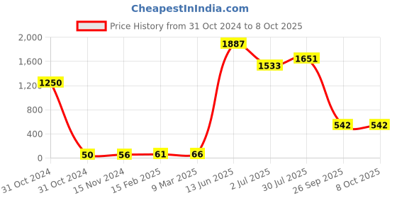 industrybuying.com RS PRO Electrolytic Capacitor, Capacitance 220 µF, Voltage 35 V DC, Model No 7111267 (Pack of 25) rs pro Price History Graph from 31 Oct 2024 to 8 Oct 2025