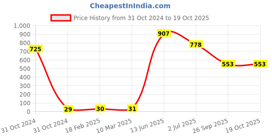 industrybuying.com RS PRO Electrolytic Capacitor, Capacitance 220 µF, Voltage 35 V DC, Model No 7111273 (Pack of 25) rs pro Price History Graph from 31 Oct 2024 to 17 Oct 2025