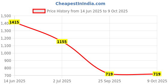 industrybuying.com RS PRO Electrolytic Capacitor, Capacitance 220 µF, Voltage 400 V DC, Model No 7063314 () rs pro Price History Graph from 14 Jun 2025 to 9 Oct 2025