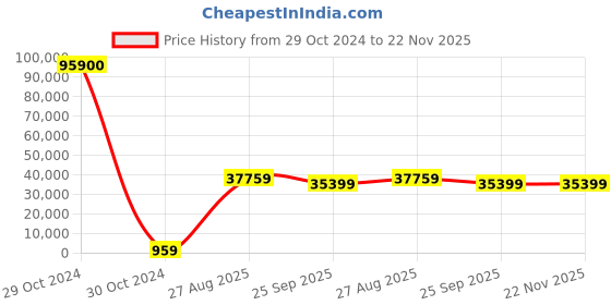 industrybuying.com RS PRO Electrolytic Capacitor, Capacitance 220 µF, Voltage 450 V DC, Model No 1730292 (Bag of 100) rs pro Price History Graph from 29 Oct 2024 to 22 Nov 2025