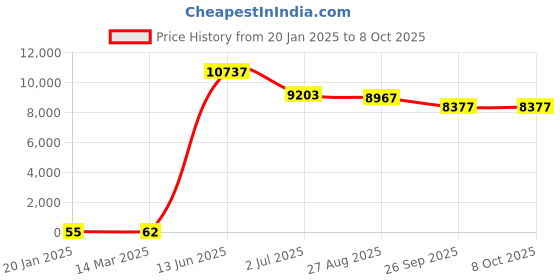 industrybuying.com RS PRO Electrolytic Capacitor, Capacitance 220 µF, Voltage 50 V DC, Model No 1701122 (Bag of 300) rs pro Price History Graph from 20 Jan 2025 to 7 Oct 2025