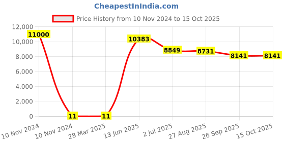 industrybuying.com RS PRO Electrolytic Capacitor, Capacitance 220 µF, Voltage 50 V DC, Model No 1701251 (Bag of 1000) rs pro Price History Graph from 10 Nov 2024 to 15 Oct 2025